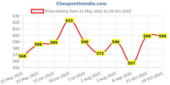 flipkart.com ganpati store Steel Sipper Bottle for Kids Sipper Bottle with Straw Sipper School Bottle ganpati store Price History Graph from 22 May 2025 to 29 Oct 2025