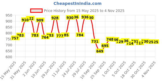 flipkart.com milton Steel Snack Stainless Steel PU Insulated Tiffin, 800 ML, Silver 1 Containers Lunch Box milton Price History Graph from 15 May 2025 to 3 Nov 2025