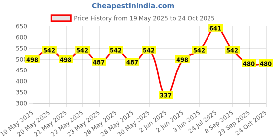 flipkart.com milton Steel Snack Stainless Steel Tiffin, 700 ml, Steel Plain 1 Containers Lunch Box milton Price History Graph from 19 May 2025 to 23 Oct 2025