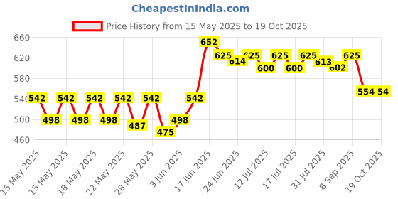 flipkart.com milton Steel Snacks Medium 1 Containers Lunch Box milton Price History Graph from 15 May 2025 to 19 Oct 2025