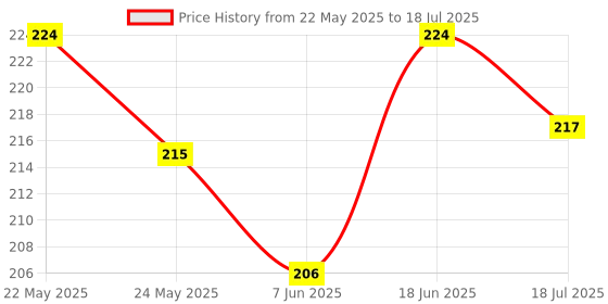 flipkart.com rdx Steel Socket Adapter Hex Shank to 1/4" 3/8" 1/2" Extension Drill Bits Bar Hex Bit Set Power Tools AASONS rdx Price History Graph from 22 May 2025 to 18 Jul 2025