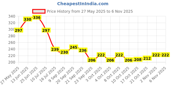 flipkart.com gangametal Steel Soup Spoon for table and dining Stainless Steel Soup Spoon, Table Spoon, Cream Spoon Set gangametal Price History Graph from 27 May 2025 to 6 Nov 2025