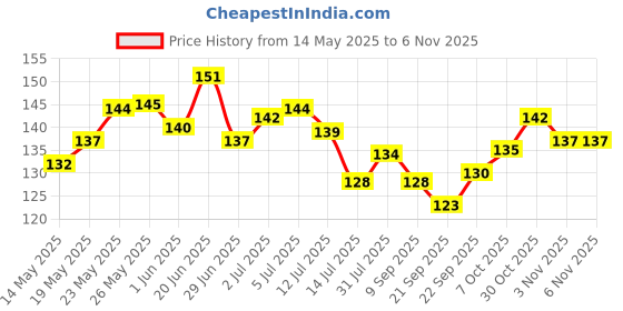 flipkart.com dezna Steel Space Saving Steel Coat Pack of 12 Hangers ForCoat dezna Price History Graph from 14 May 2025 to 3 Nov 2025
