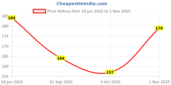 flipkart.com v r kart Steel Square Papad Jali Roti Roast Grill with Wooden Handle Chapati Roaster 0.2 kg Roaster v r kart Price History Graph from 18 Jun 2025 to 1 Nov 2025