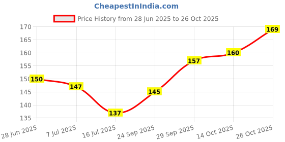 flipkart.com amarrubal Steel ss kitchen hook rack Hook 1 amarrubal Price History Graph from 28 Jun 2025 to 26 Oct 2025