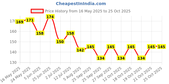 flipkart.com emphire Steel Stainless Steel Ashtray (Pack of 1 Silver Steel Ashtray emphire Price History Graph from 16 May 2025 to 24 Oct 2025