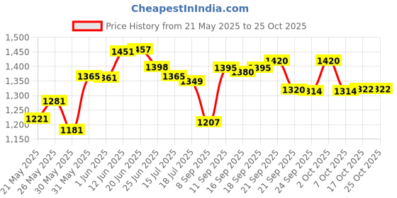 flipkart.com steeple Steel, Stainless Steel Utility Container - 1000 ml, 1000 ml, 1000 ml, 1000 ml, 1000 ml, 1000 ml steeple Price History Graph from 21 May 2025 to 25 Oct 2025