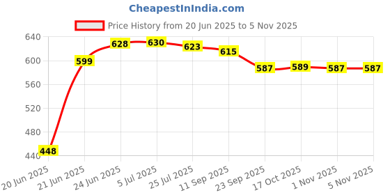 flipkart.com kihom Steel, Steel Dinner Set Handi,Bowl Dinner Set kihom Price History Graph from 20 Jun 2025 to 4 Nov 2025