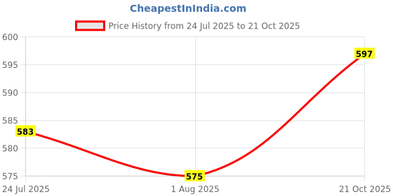 flipkart.com stupefying Steel Storage Bowl Square Stainless Steel Microwave Bowls With Lid W(6 Pc) stupefying Price History Graph from 24 Jul 2025 to 21 Oct 2025