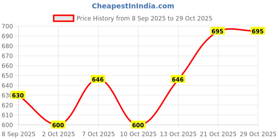 flipkart.com ginoset Steel Storage, Cash, Safe Locker Box-8 inch & 9 inch (Multi pack of 2) Printed Cash Box ginoset Price History Graph from 8 Sep 2025 to 28 Oct 2025