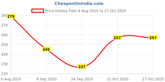 flipkart.com gizmo Steel Strap Oil Filter Wrench For Maruti 800 & Alto Lever Tool gizmo Price History Graph from 6 Aug 2025 to 27 Oct 2025