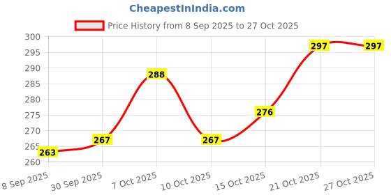 flipkart.com gizmo Steel Strap Oil Filter Wrench For Maruti 800 & Alto Tool Single Sided Speciality gizmo Price History Graph from 8 Sep 2025 to 27 Oct 2025