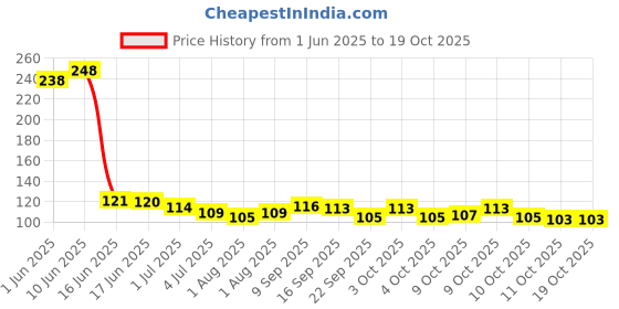 flipkart.com tinums STEEL STRAW CLEANING BRUSH ( PACK OF 2) tinums Price History Graph from 1 Jun 2025 to 19 Oct 2025