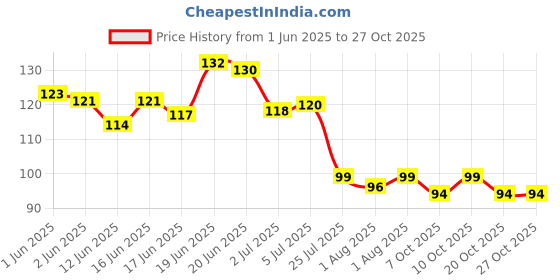 flipkart.com tinums STEEL STRAW CLEANING BRUSH ( PACK OF 4) tinums Price History Graph from 1 Jun 2025 to 27 Oct 2025