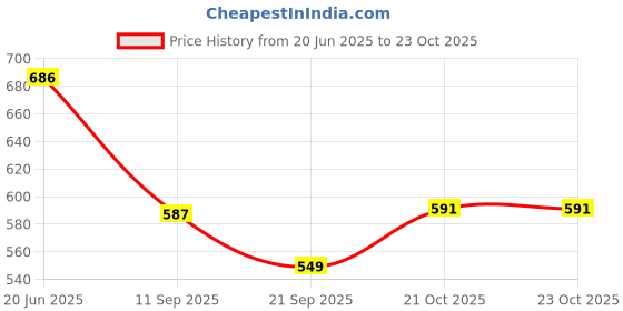 flipkart.com ebuy Steel Straw Sipper Water Bottle For Kids. Durable, Leak-Proof Design With Strap. ebuy Price History Graph from 20 Jun 2025 to 21 Oct 2025