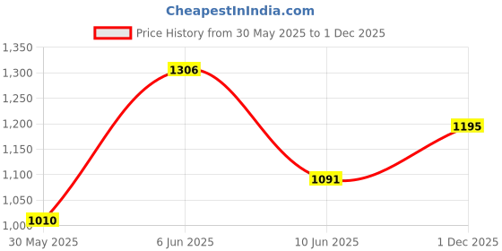 flipkart.com style STEEL SWING JHULA FOR NEW BORN BABY TO 1 YEARS WITH WHEELS AND MOSQUITO NET BABY GIRL AND BABY BOY style Price History Graph from 30 May 2025 to 1 Dec 2025