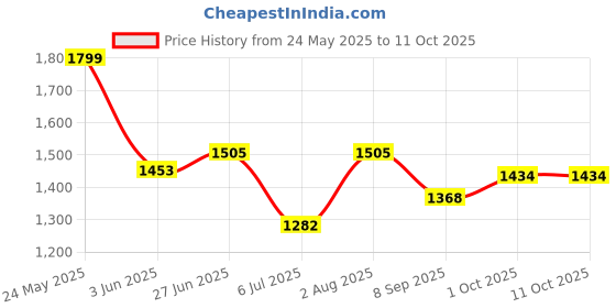 flipkart.com style Steel Swing,Jhula, bassinet with mosquito net,umbrella and wheels Bassinet style Price History Graph from 24 May 2025 to 10 Oct 2025