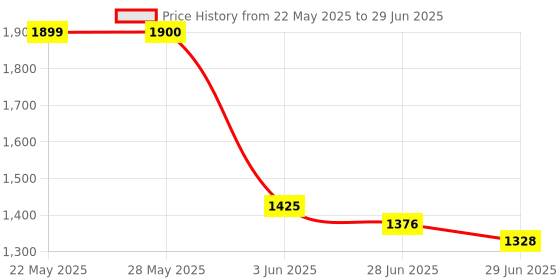 flipkart.com smiley bell Steel Swing,Jhula, bassinet with mosquito net,umbrella and wheels Bassinet smiley bell Price History Graph from 22 May 2025 to 29 Jun 2025
