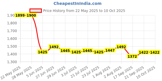 flipkart.com smiley bell Steel Swing,Jhula,bassinet with mosquito net,umbrella and wheels Bassinet smiley bell Price History Graph from 22 May 2025 to 10 Oct 2025