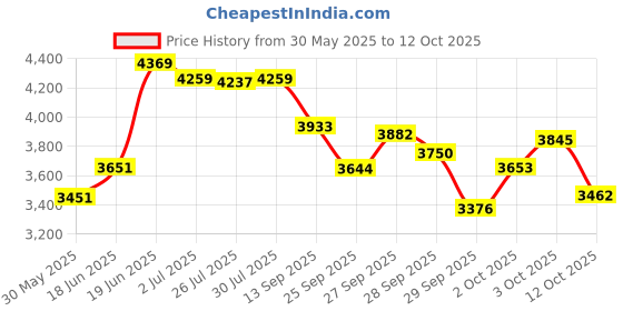 flipkart.com sg musical Steel Tabla Set Tabla sg musical Price History Graph from 30 May 2025 to 12 Oct 2025