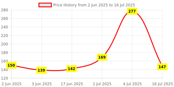 flipkart.com mednet Steel Table fork, Steel Dessert Fork, Salad Fork, Dinner Fork, Serving Fork, Fruit Fork Set (Pack of 6) /Stainless Steel Fork Set of 12 Pcs Stainless Steel Dinner Fork Set (Pack of 12) Stainless Steel Dinner Fork Set mednet Price History Graph from 2 Jun 2025 to 4 Jul 2025