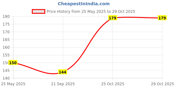 flipkart.com habib Steel Table Spoon Set habib Price History Graph from 25 May 2025 to 29 Oct 2025