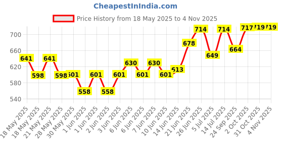 flipkart.com freemans Steel tape 30 mtr Measurement Tape freemans Price History Graph from 18 May 2025 to 31 Oct 2025