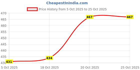 flipkart.com piquant kitchenware Steel Tea Coffee & Sugar Container - 1500 ml piquant kitchenware Price History Graph from 5 Oct 2025 to 25 Oct 2025