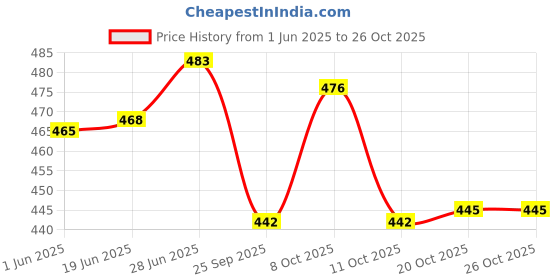 flipkart.com bhawani steel container Steel Tea Coffee & Sugar Container- 2 L bhawani steel container Price History Graph from 1 Jun 2025 to 25 Oct 2025