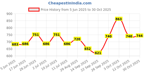 flipkart.com rajlaxmi Steel Tea Coffee & Sugar Container - 2 L rajlaxmi Price History Graph from 5 Jun 2025 to 30 Oct 2025