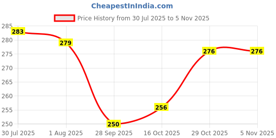 flipkart.com meet Steel Tea Coffee & Sugar Container - 500 ml meet Price History Graph from 30 Jul 2025 to 5 Nov 2025
