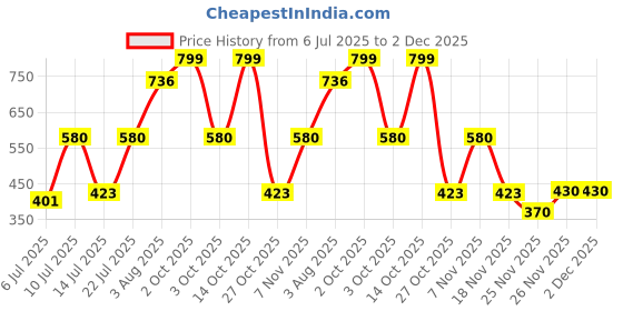 flipkart.com flipkart smartbuy Steel Tea Coffee & Sugar Container - 800 ml flipkart smartbuy Price History Graph from 6 Jul 2025 to 2 Dec 2025