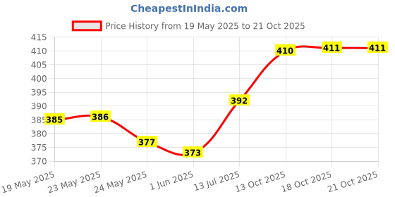 flipkart.com dynore Steel Tea Coffee & Sugar Container- 950 ml dynore Price History Graph from 19 May 2025 to 21 Oct 2025