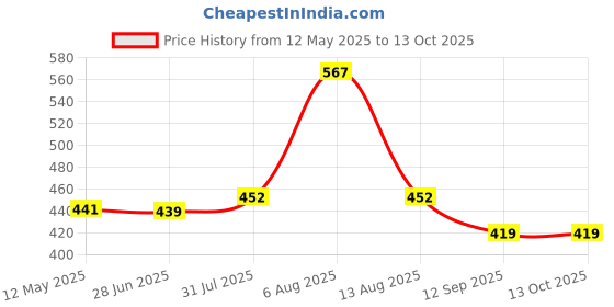 flipkart.com jaypee Steel Tek Jr. Insulated Lunch 2 Containers Lunch Box jaypee Price History Graph from 12 May 2025 to 12 Oct 2025