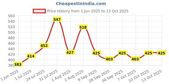 flipkart.com jaypee Steel Tek Jr. Insulated Lunch Box Mickey Mouse & Donald Duck 2 Containers Lunch Box jaypee Price History Graph from 1 Jun 2025 to 12 Oct 2025