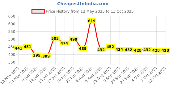 flipkart.com jaypee Steel Tek Jr. Insulated School Kids Lunch Box 2 Containers Lunch Box jaypee Price History Graph from 13 May 2025 to 12 Oct 2025