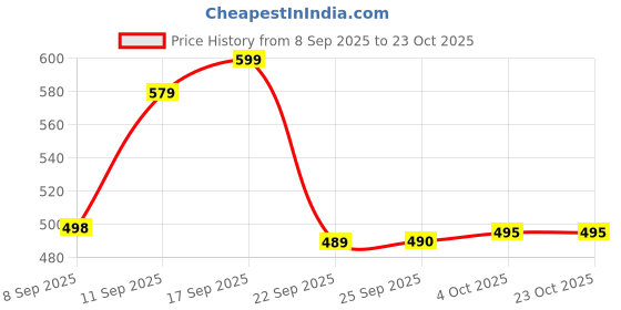 flipkart.com mumma's life Steel Thermoware Casserole for Roti Thermoware Casserole mumma's life Price History Graph from 8 Sep 2025 to 23 Oct 2025