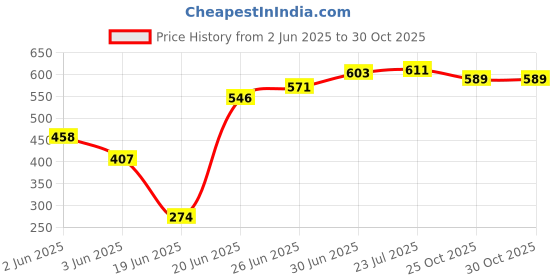 flipkart.com kaiox Steel Thermoware Casserole for Roti/Chapati DoubleWall Insulated hot Meal 2500ML Cook and Serve Casserole kaiox Price History Graph from 2 Jun 2025 to 29 Oct 2025