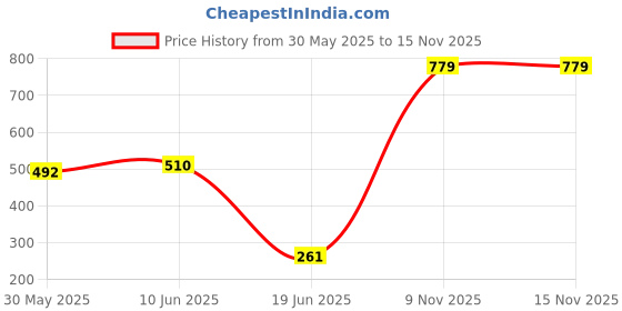 flipkart.com kaiox Steel Thermoware Casserole for Roti/Chapati DoubleWall Insulated hot Meal 3500ML Cook and Serve Casserole kaiox Price History Graph from 30 May 2025 to 15 Nov 2025