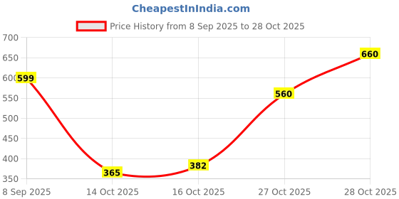 flipkart.com pexmon Steel Thermoware Casserole for Roti/Chapati DoubleWall Insulated hot Meal 3500ML Cook and Serve Casserole pexmon Price History Graph from 8 Sep 2025 to 28 Oct 2025