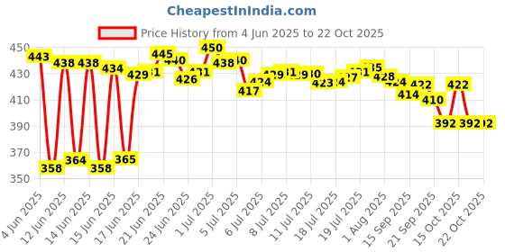 flipkart.com speack Steel Tiffin for Kid 2 Containers Lunch Box speack Price History Graph from 4 Jun 2025 to 22 Oct 2025