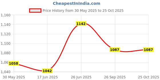 flipkart.com hillson Steel Toe Artificial Leather Safety Shoe hillson Price History Graph from 30 May 2025 to 24 Oct 2025