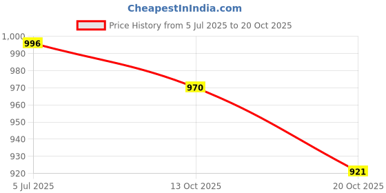 flipkart.com ozarro Steel Toe Canvas Safety Shoe ozarro Price History Graph from 5 Jul 2025 to 20 Oct 2025