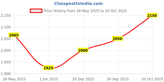 flipkart.com allen cooper Steel Toe Cordovan Leather Safety Shoe allen cooper Price History Graph from 28 May 2025 to 20 Oct 2025