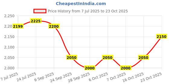 flipkart.com allen cooper Steel Toe Cordovan Leather Safety Shoe allen cooper Price History Graph from 7 Jul 2025 to 23 Oct 2025