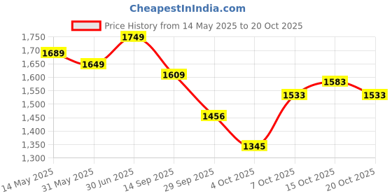flipkart.com fuel Steel Toe Fabric Safety Shoe fuel Price History Graph from 14 May 2025 to 20 Oct 2025