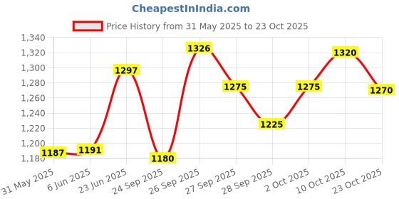 flipkart.com kavacha Steel Toe Fabric Safety Shoe kavacha Price History Graph from 31 May 2025 to 23 Oct 2025