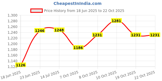 flipkart.com kavacha Steel Toe Fabric Safety Shoe kavacha Price History Graph from 18 Jun 2025 to 22 Oct 2025