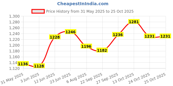 flipkart.com kavacha Steel Toe Fabric Safety Shoe kavacha Price History Graph from 31 May 2025 to 24 Oct 2025