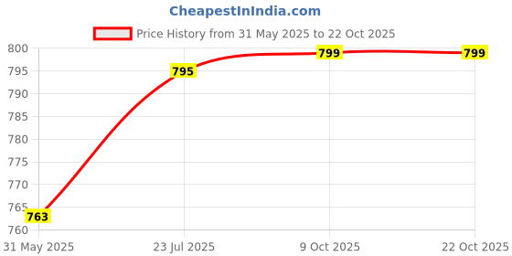 flipkart.com ozarro Steel Toe Fabric Safety Shoe ozarro Price History Graph from 31 May 2025 to 22 Oct 2025